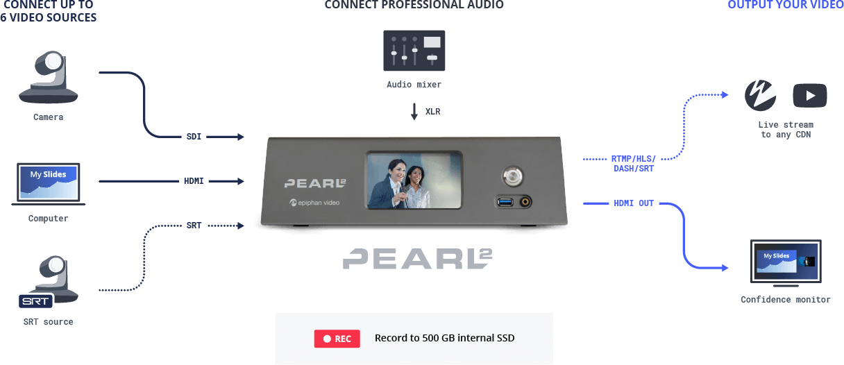 Pearl-2 diagram