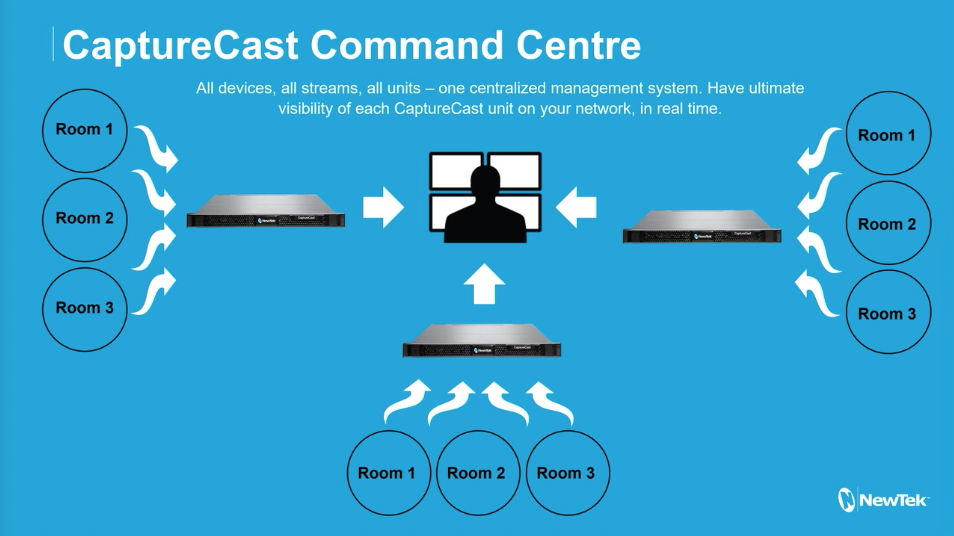 NewTek CaptureCast comand centre